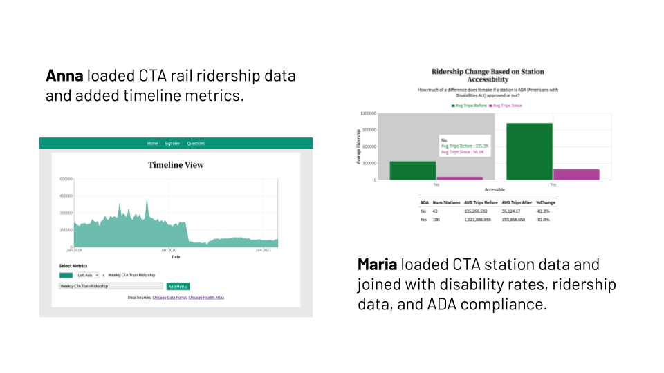 Anna loaded data that opened up new possibilities for Maria, who linked both transit and public health data to display trends related to transit accessibility.